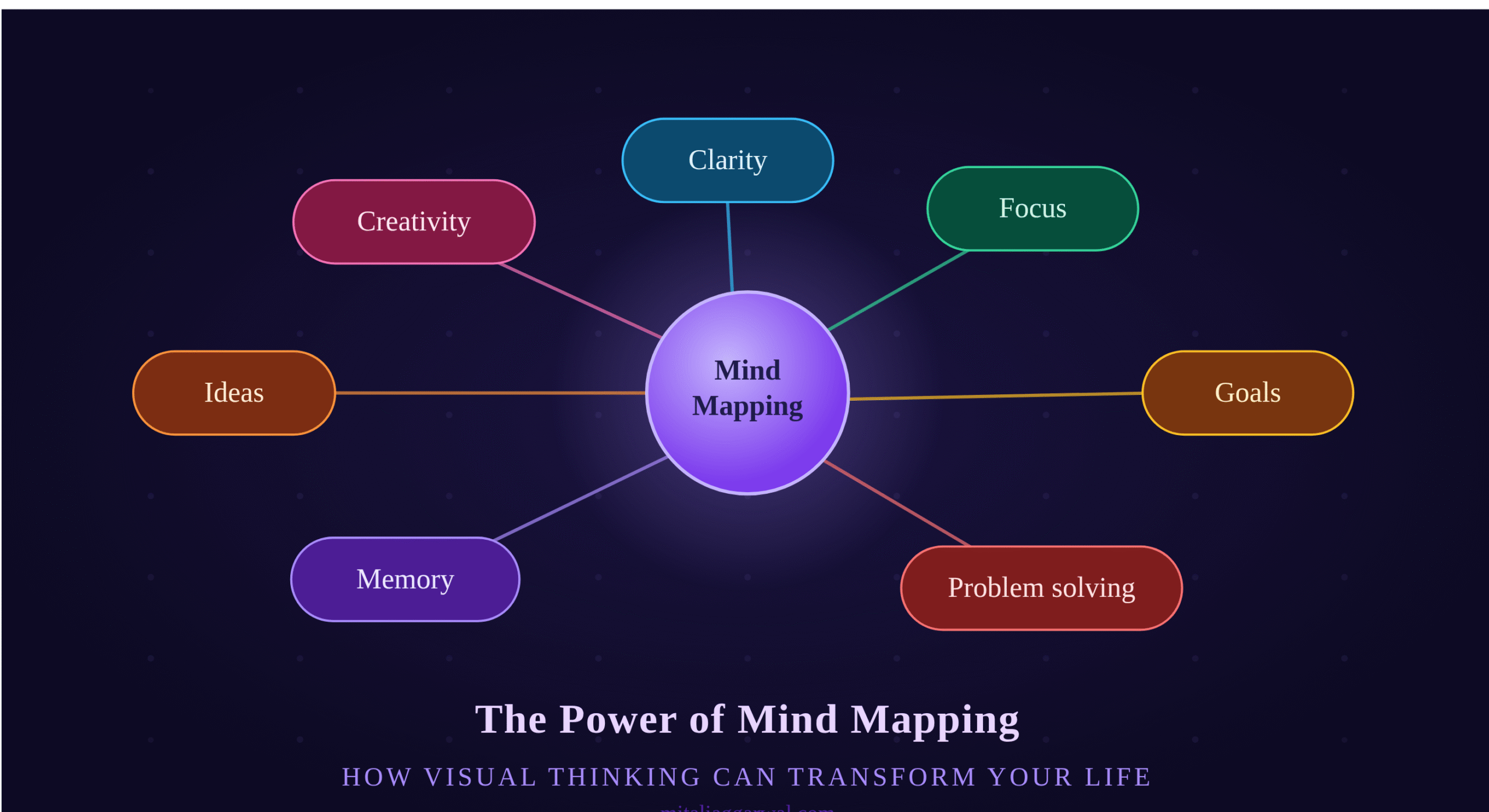 Life coaching services in India - Power of Mind Mapping