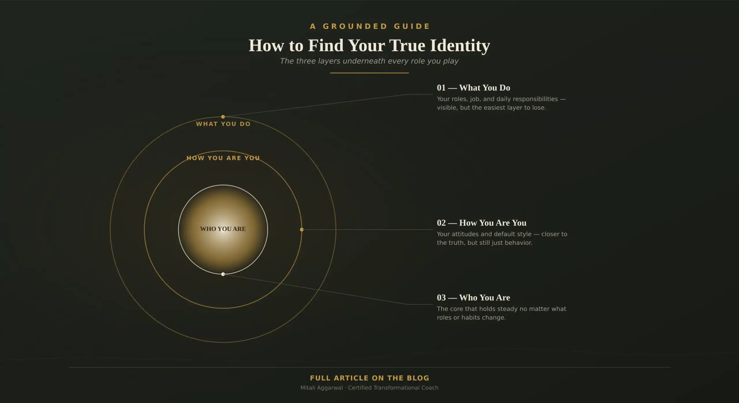 How to Find Your True Identity A Practical Framework (Not Another Vague Self-Help Exercise)